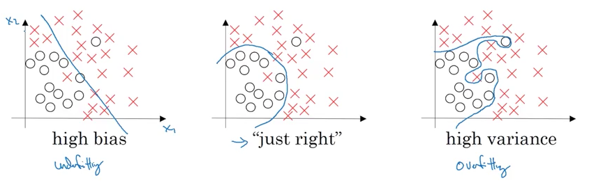 Bias and Variance