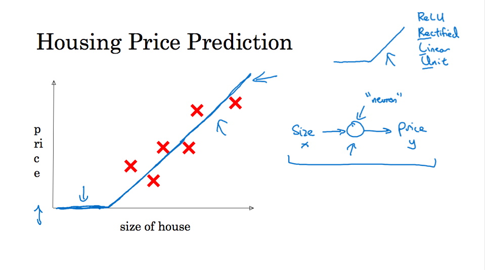 Housing Price Prediction - ReLU