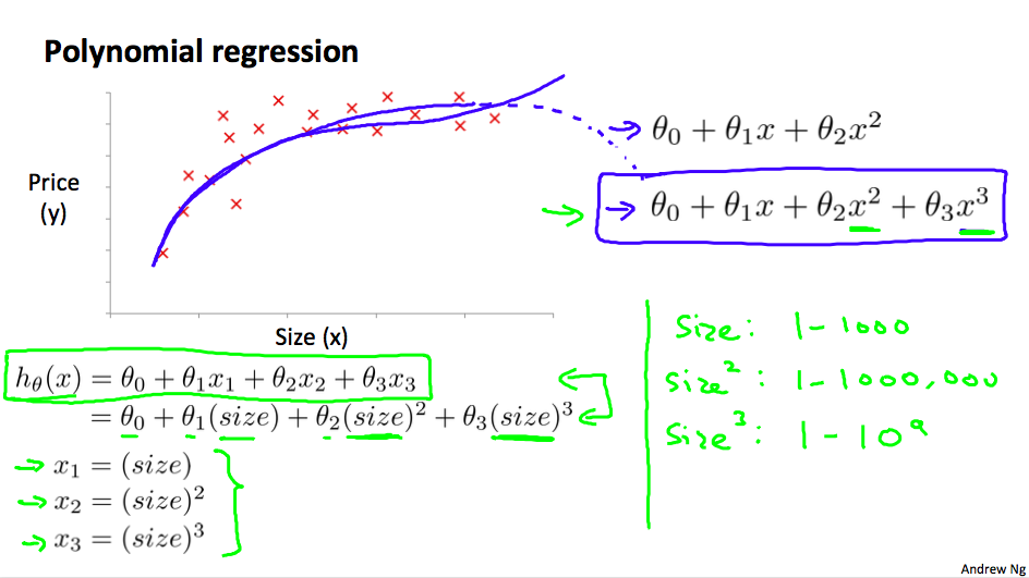 Housing Price Prediction - Polynomial regression