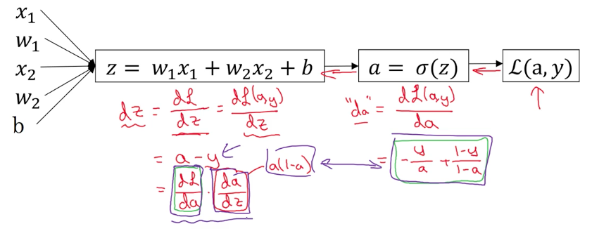 Logistic Regression Derivative