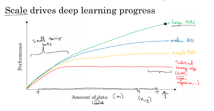 Scale drives deep learning progress
