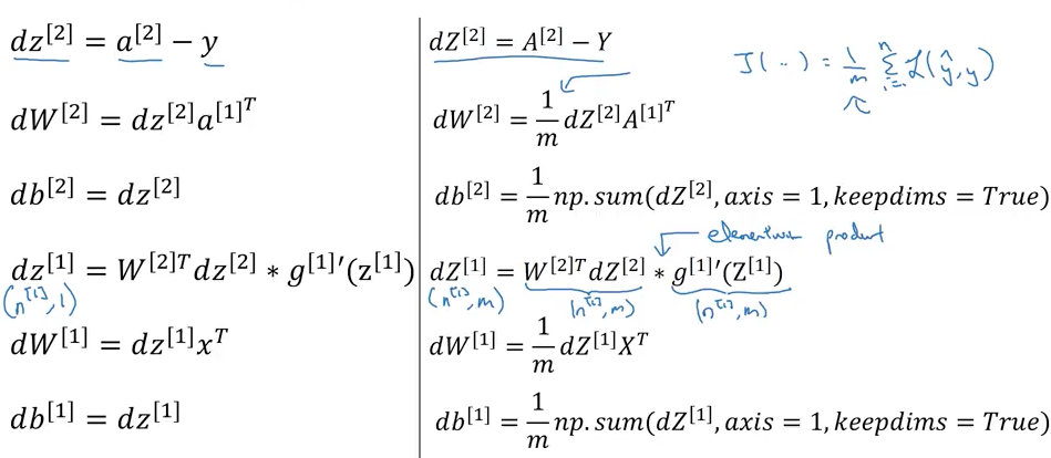 Summary of gradient descent