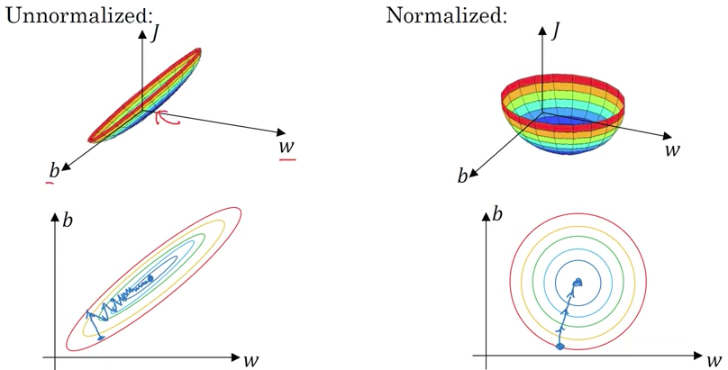 Unnormalized vs. Normalized