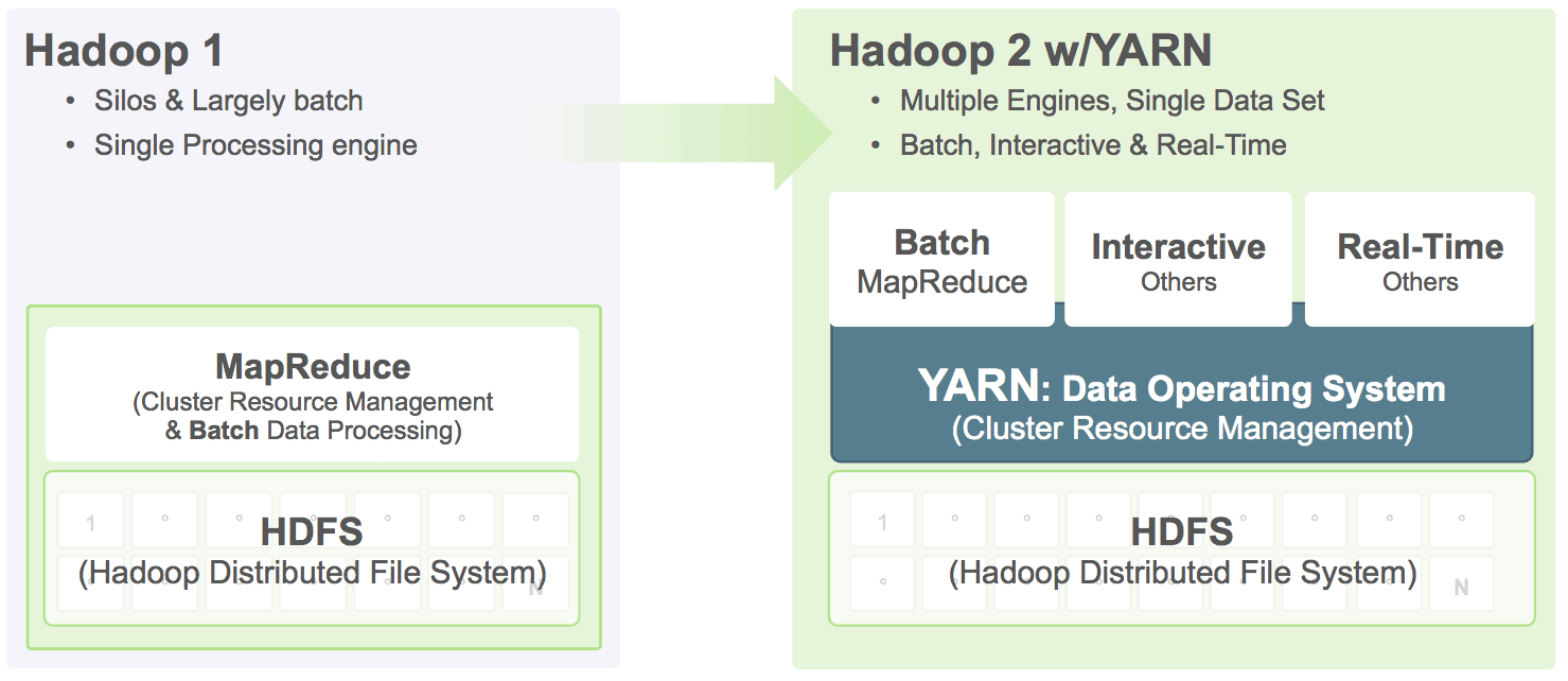 YARN is the future of Hadoop